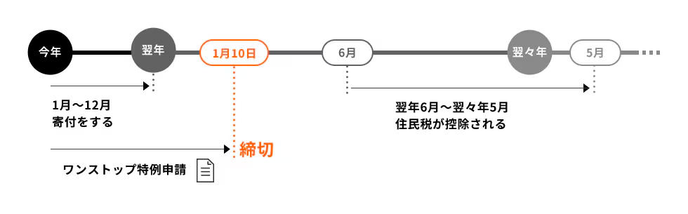 ワンストップ特例制度のスケジュール